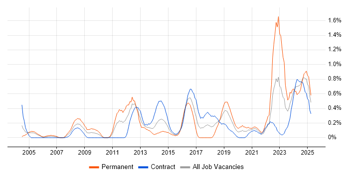 Job vacancy trend for Performance Metrics in Milton Keynes Job vacancy trend for Performance Metrics in Milton Keynes