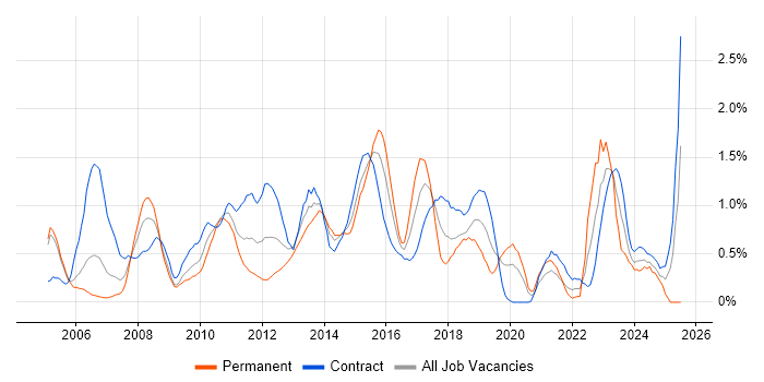 Job vacancy trend for Performance Monitoring in Milton Keynes