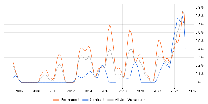 Job vacancy trend for Performance Optimisation in Milton Keynes Job vacancy trend for Performance Optimisation in Milton Keynes