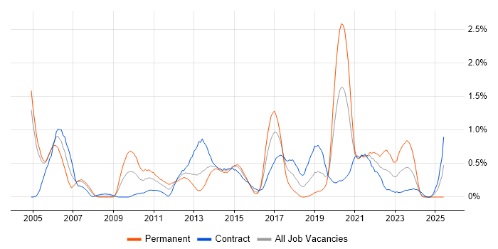 Job vacancy trend for Performance Testing in Milton Keynes Job vacancy trend for Performance Testing in Milton Keynes