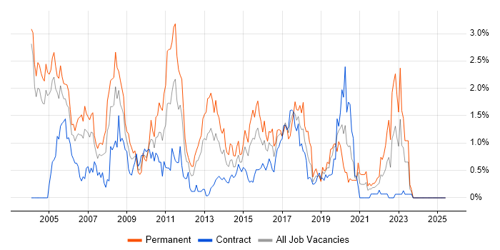 Job vacancy trend for Perl in Milton Keynes Job vacancy trend for Perl in Milton Keynes