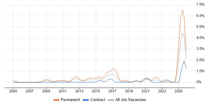 PhD job vacancy trend in Milton Keynes