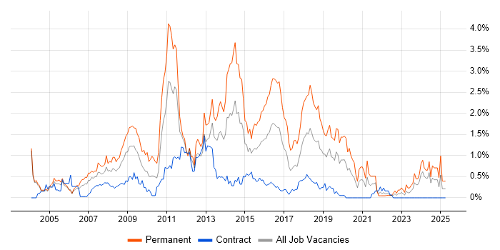 Job vacancy trend for PHP Developer in Milton Keynes