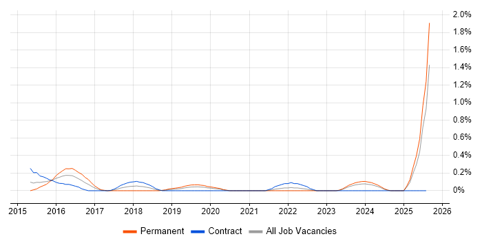 Job vacancy trend for PHP Laravel Developer in Milton Keynes