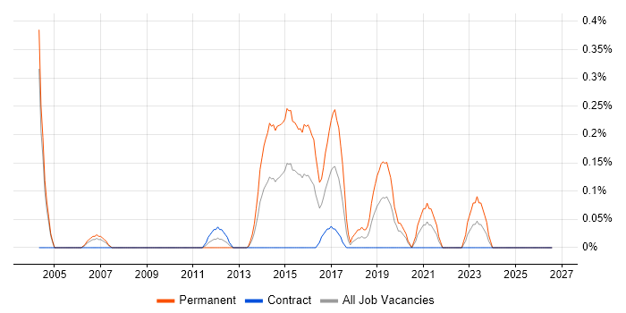 PHP Software Engineer job vacancy trend in Milton Keynes