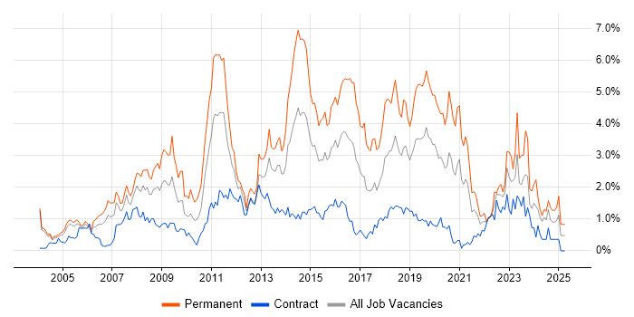 Job vacancy trend for PHP in Milton Keynes Job vacancy trend for PHP in Milton Keynes