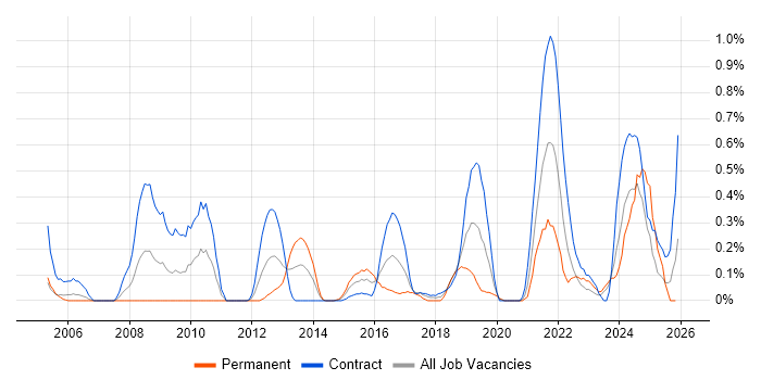 Physical Data Model job vacancy trend in Milton Keynes