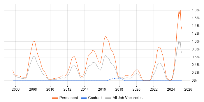 Job vacancy trend for Physics in Milton Keynes Job vacancy trend for Physics in Milton Keynes