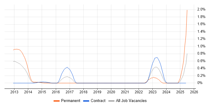 Job vacancy trend for PingFederate in Milton Keynes