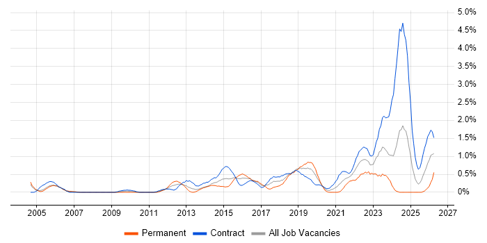 PKI job vacancy trend in Milton Keynes