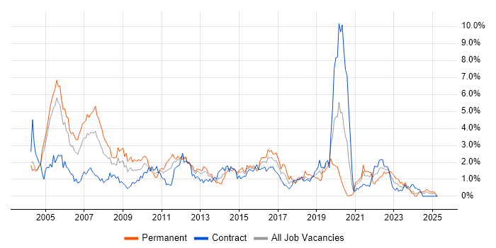 Job vacancy trend for PL/SQL in Milton Keynes Job vacancy trend for PL/SQL in Milton Keynes