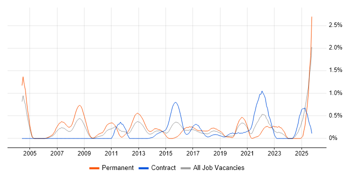 Planning and Forecasting job vacancy trend in Milton Keynes