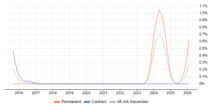 Platform Architect job vacancy trend in Milton Keynes