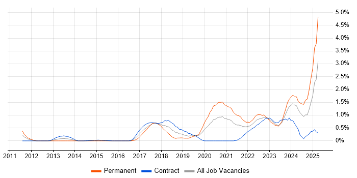 Job vacancy trend for Platform Engineering in Milton Keynes Job vacancy trend for Platform Engineering in Milton Keynes