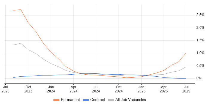 Job vacancy trend for Playwright in Milton Keynes