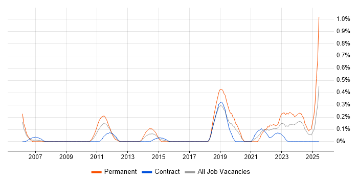 Job vacancy trend for PLM in Milton Keynes