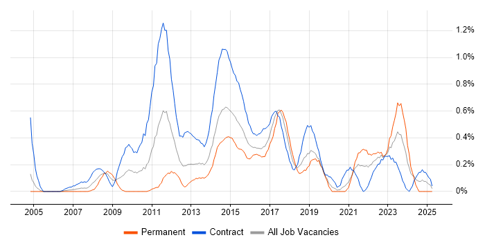 Job vacancy trend for PMO Analyst in Milton Keynes Job vacancy trend for PMO Analyst in Milton Keynes