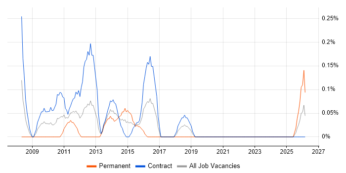 PMO Consultant job vacancy trend in Milton Keynes