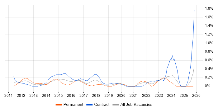 PMO Lead job vacancy trend in Milton Keynes