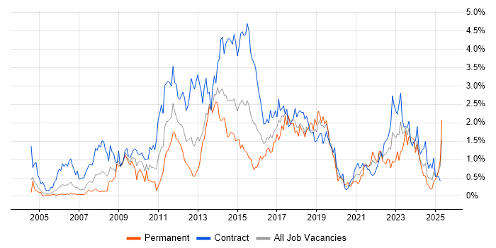 Job vacancy trend for PMO in Milton Keynes Job vacancy trend for PMO in Milton Keynes