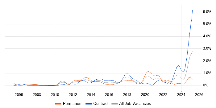 Job vacancy trend for Portfolio Management in Milton Keynes Job vacancy trend for Portfolio Management in Milton Keynes