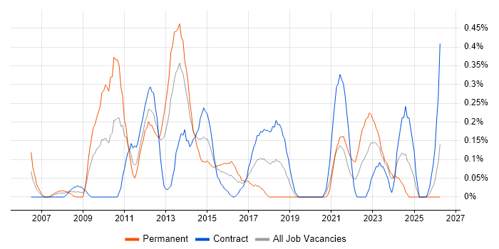 Portfolio Manager job vacancy trend in Milton Keynes