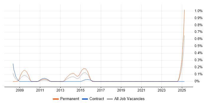 Job vacancy trend for Post-Production in Milton Keynes Job vacancy trend for Post-Production in Milton Keynes