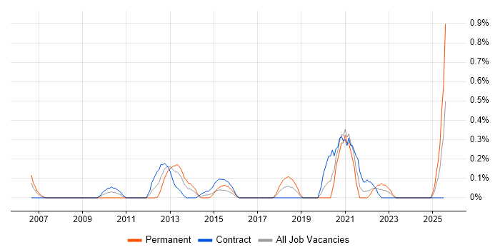 Job vacancy trend for Postgraduate in Milton Keynes