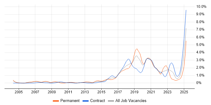 Job vacancy trend for PostgreSQL in Milton Keynes Job vacancy trend for PostgreSQL in Milton Keynes