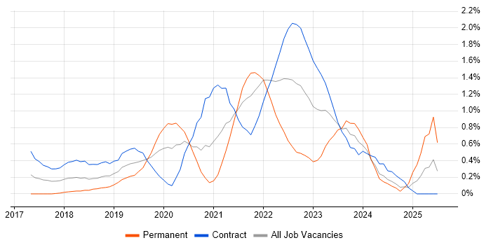 Job vacancy trend for Postman in Milton Keynes