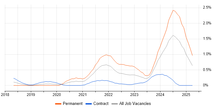 Job vacancy trend for Power Automate in Milton Keynes