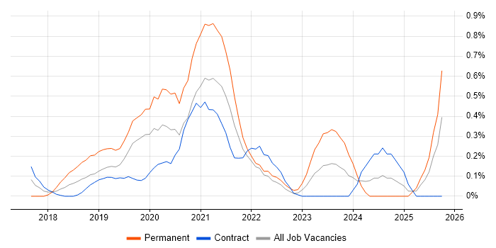 Power BI Analyst job vacancy trend in Milton Keynes