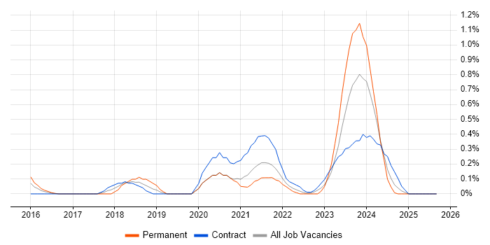 Power BI Developer job vacancy trend in Milton Keynes