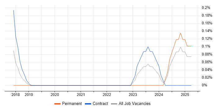 Job vacancy trend for Power BI Engineer in Milton Keynes