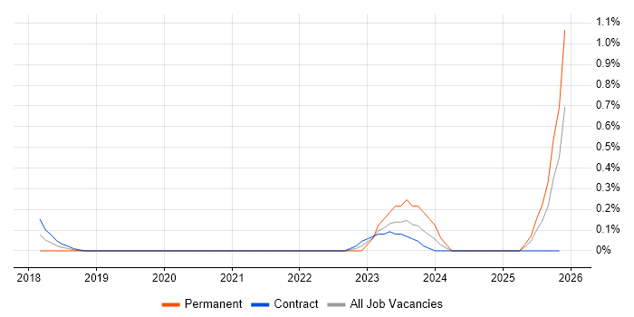 Power BI Specialist job vacancy trend in Milton Keynes