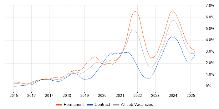 Job vacancy trend for Power BI in Milton Keynes Job vacancy trend for Power BI in Milton Keynes