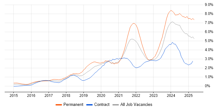 Job vacancy trend for Power Platform in Milton Keynes Job vacancy trend for Power Platform in Milton Keynes
