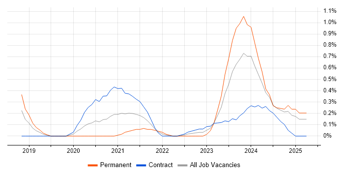 Job vacancy trend for Power Query in Milton Keynes Job vacancy trend for Power Query in Milton Keynes