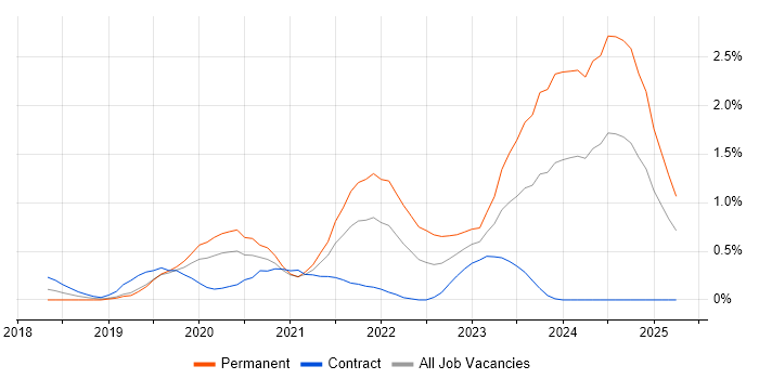 Job vacancy trend for PowerApps in Milton Keynes Job vacancy trend for PowerApps in Milton Keynes