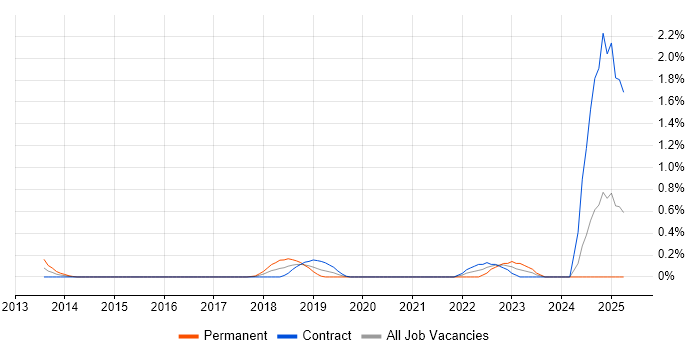 Job vacancy trend for PowerDesigner in Milton Keynes Job vacancy trend for PowerDesigner in Milton Keynes