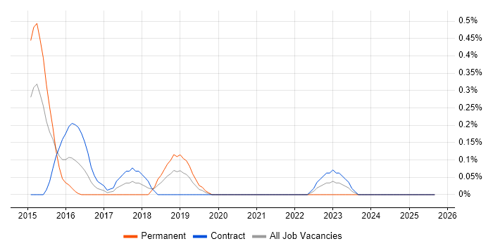 PowerPivot job vacancy trend in Milton Keynes