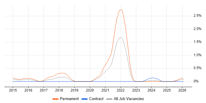 Predictive Analytics job vacancy trend in Milton Keynes