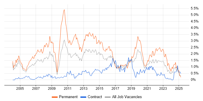 Job vacancy trend for Presales in Milton Keynes