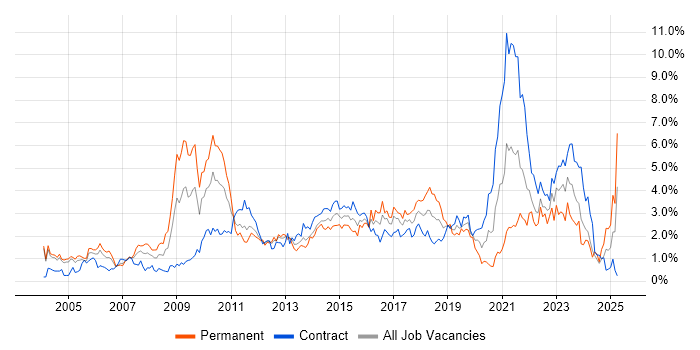 Job vacancy trend for Presentation Skills in Milton Keynes