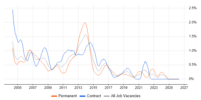 PRINCE job vacancy trend in Milton Keynes