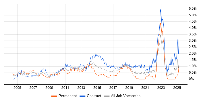 Job vacancy trend for PRINCE2 Practitioner in Milton Keynes Job vacancy trend for PRINCE2 Practitioner in Milton Keynes