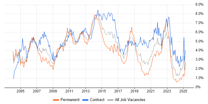 Job vacancy trend for PRINCE2 in Milton Keynes Job vacancy trend for PRINCE2 in Milton Keynes