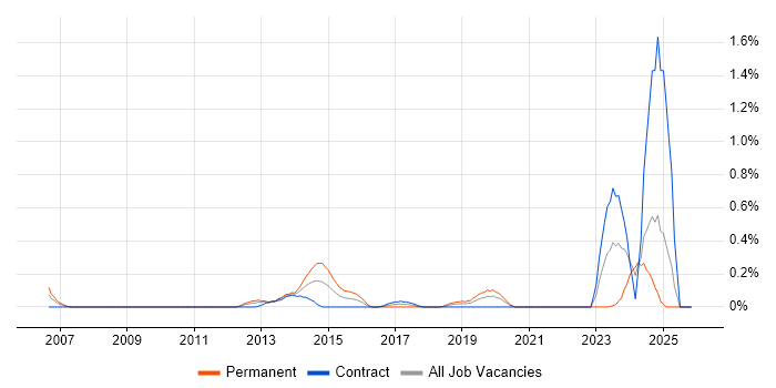 Principal Architect job vacancy trend in Milton Keynes
