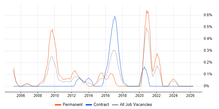 Principal Consultant job vacancy trend in Milton Keynes