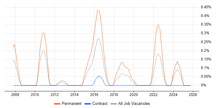 Principal Developer job vacancy trend in Milton Keynes